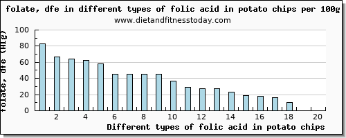 folic acid in potato chips folate, dfe per 100g